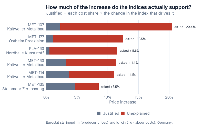 Justified versus unexplained portion of six flagged price increases, with the labour-index extrapolation flag marked.