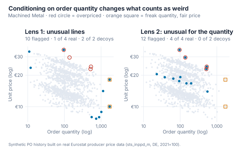 Machined Metal family, the density view and the conditional fit side by side. The unconditional view flags the extreme order quantities; the conditional view flags the mispriced lines and leaves the freak quantities alone.