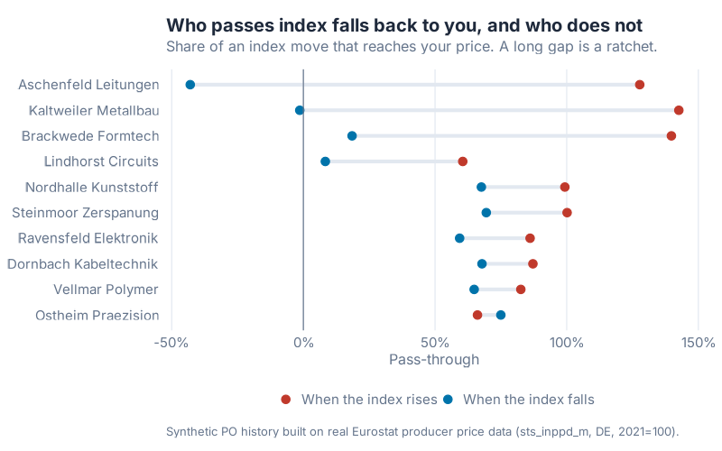 Pass-through coefficients for index rises against index falls, by supplier, with the asymmetry gap marked.
