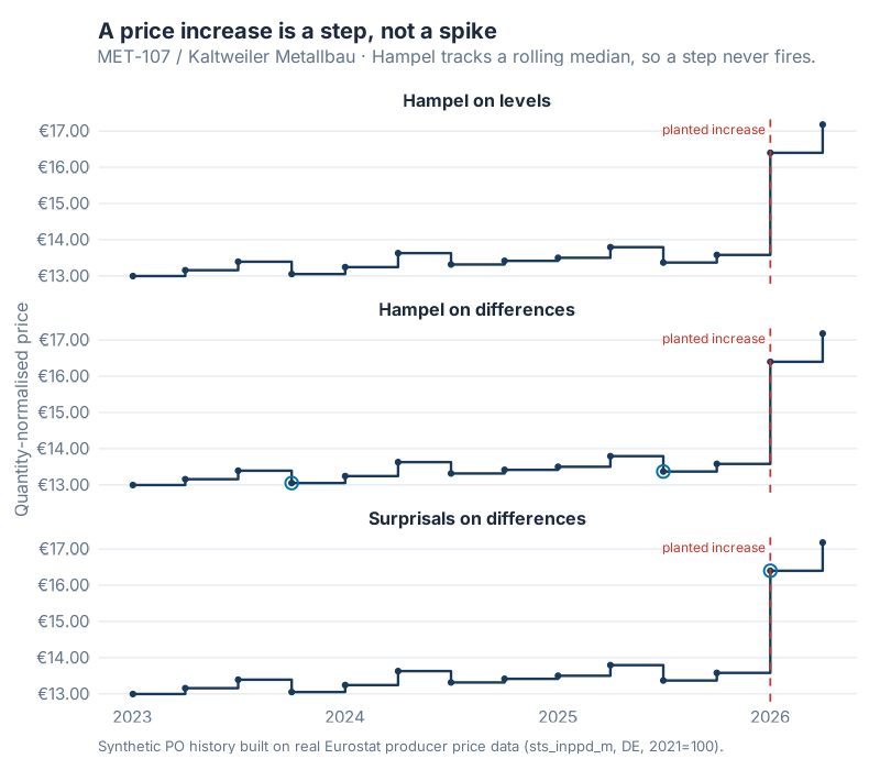Three panels for one part and supplier: Hampel on price levels catching nothing, Hampel on first differences flagging two wrong points, and surprisals on first differences flagging the planted increase alone.