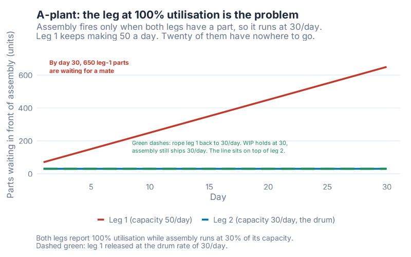 A-plant work in process in front of assembly. Leg 1 climbs in a straight line to 650 units while leg 2 holds at 30. A dashed green line, leg 1 roped back to 30 a day, sits on top of the leg 2 line.