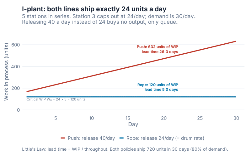 I-plant work in process over 30 days. The push line climbs to 632 units; the rope line holds flat at 120, the critical WIP. Both ship 24 units a day.