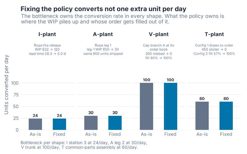 Bar chart of units converted per day, as-is versus fixed, for all four shapes. The bars match within each shape: 24, 30, 100 and 60 a day. Annotations show what the fix does change.