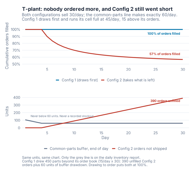 T-plant charts. Top: cumulative fill rate per configuration, with Config 1 flat at 100% and Config 2 collapsing to 57%. Bottom: the common-parts buffer flattening at 60 units and never hitting zero, while Config 2's unfilled orders climb to 390.