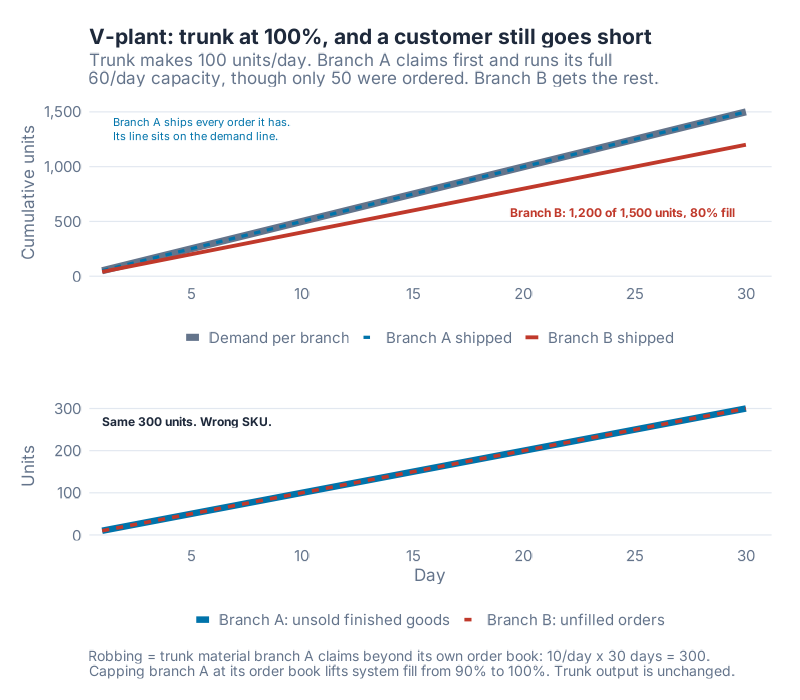 V-plant charts. Top: branch A's dashed line sits on the demand line while branch B falls away to 80% fill. Bottom: branch A's unsold stock and branch B's unfilled orders track each other exactly, both reaching 300 units.
