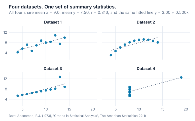 Anscombe's quartet: four scatter plots whose summary statistics agree to two decimal places but which show four completely different shapes