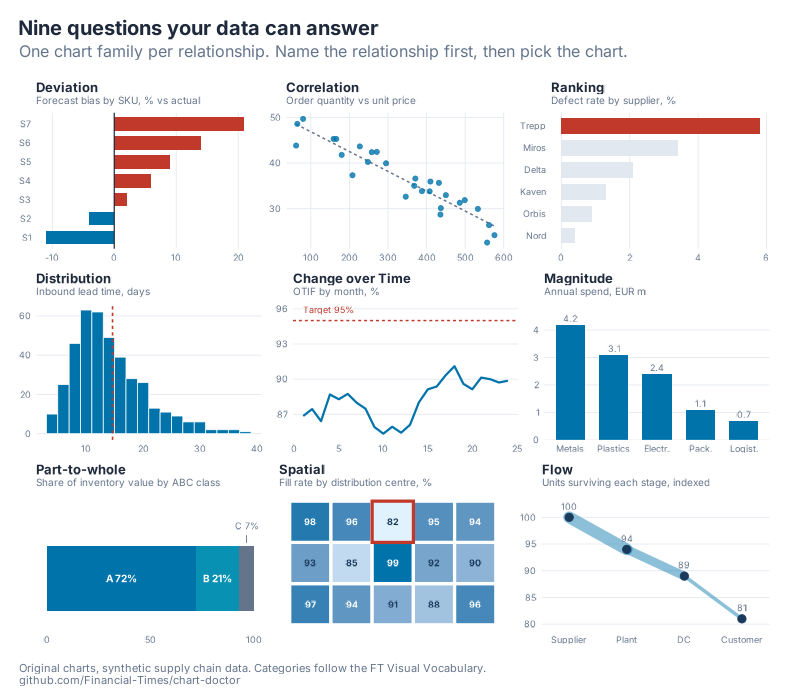 A three-by-three grid of nine small supply chain charts, one per Visual Vocabulary relationship: deviation, correlation, ranking, distribution, change over time, magnitude, part-to-whole, spatial and flow
