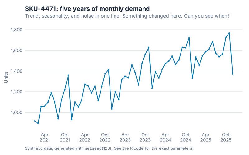 Line chart of SKU-4471 monthly demand over sixty months, showing a rising, heavily seasonal series with no obvious break