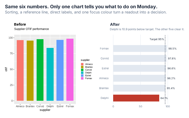 Two bar charts of the same supplier OTIF data side by side: a default alphabetical rainbow chart on the left, and a sorted chart with target line, direct labels and one highlighted bar on the right