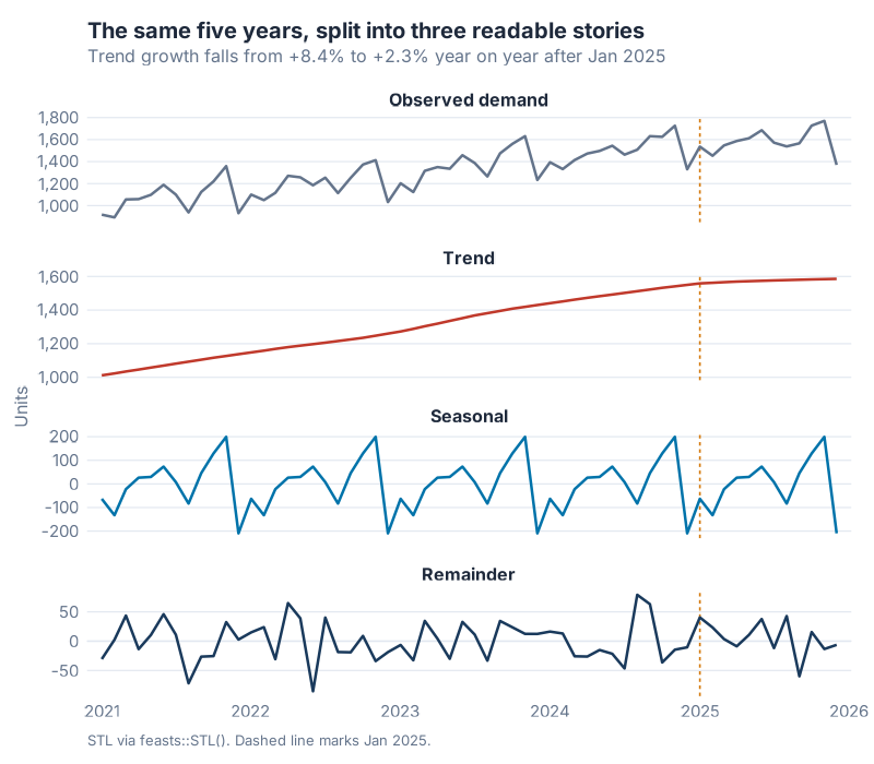 STL decomposition of SKU-4471 into four stacked panels: observed demand, trend, seasonal and remainder, with a dashed line marking January 2025