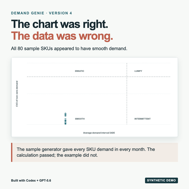 Demand Genie Version 4 demand-pattern chart, based on synthetic data, with all 80 SKUs in the smooth quadrant.
